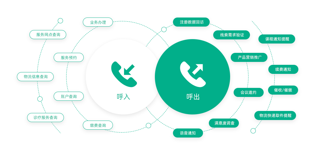 讓我們了解下什么是智能客服